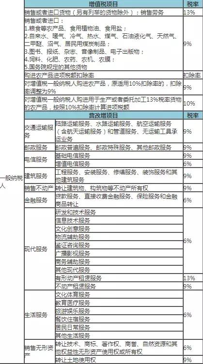 最新增值税率表，详解与影响分析