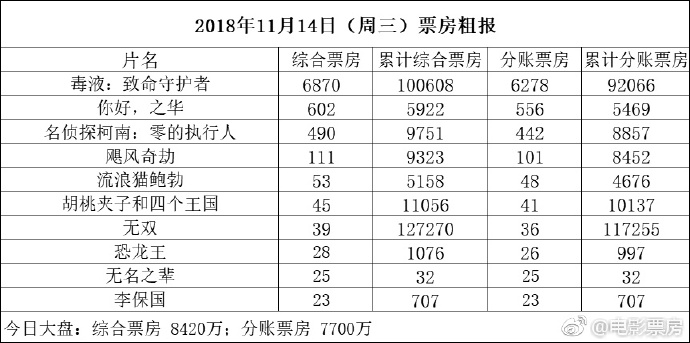 电影最新票房统计，揭示全球影坛的变革与趋势