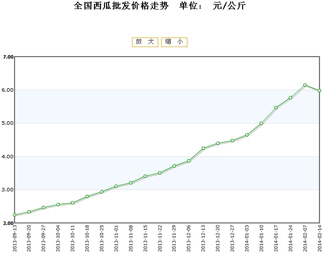 全国西瓜价格最新行情分析