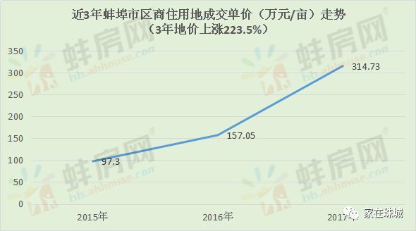 蚌埠市房价最新报价，市场趋势与购房指南