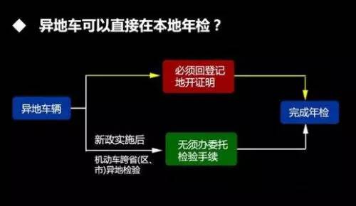 最新汽车年审，流程、变化与影响