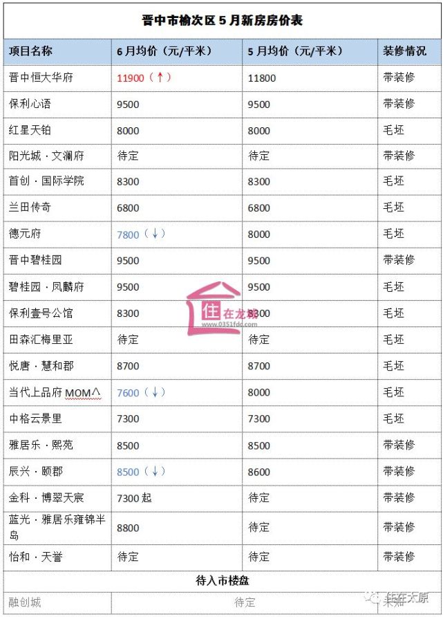 太原的房价最新动态